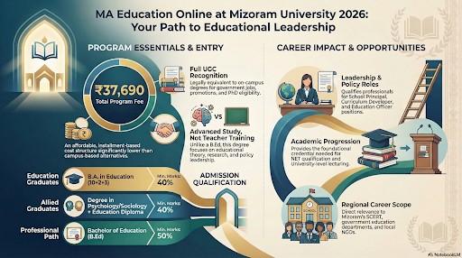  MA Education Online from Mizoram University: Fees, Eligibility, and Career Scope 2026 Guide