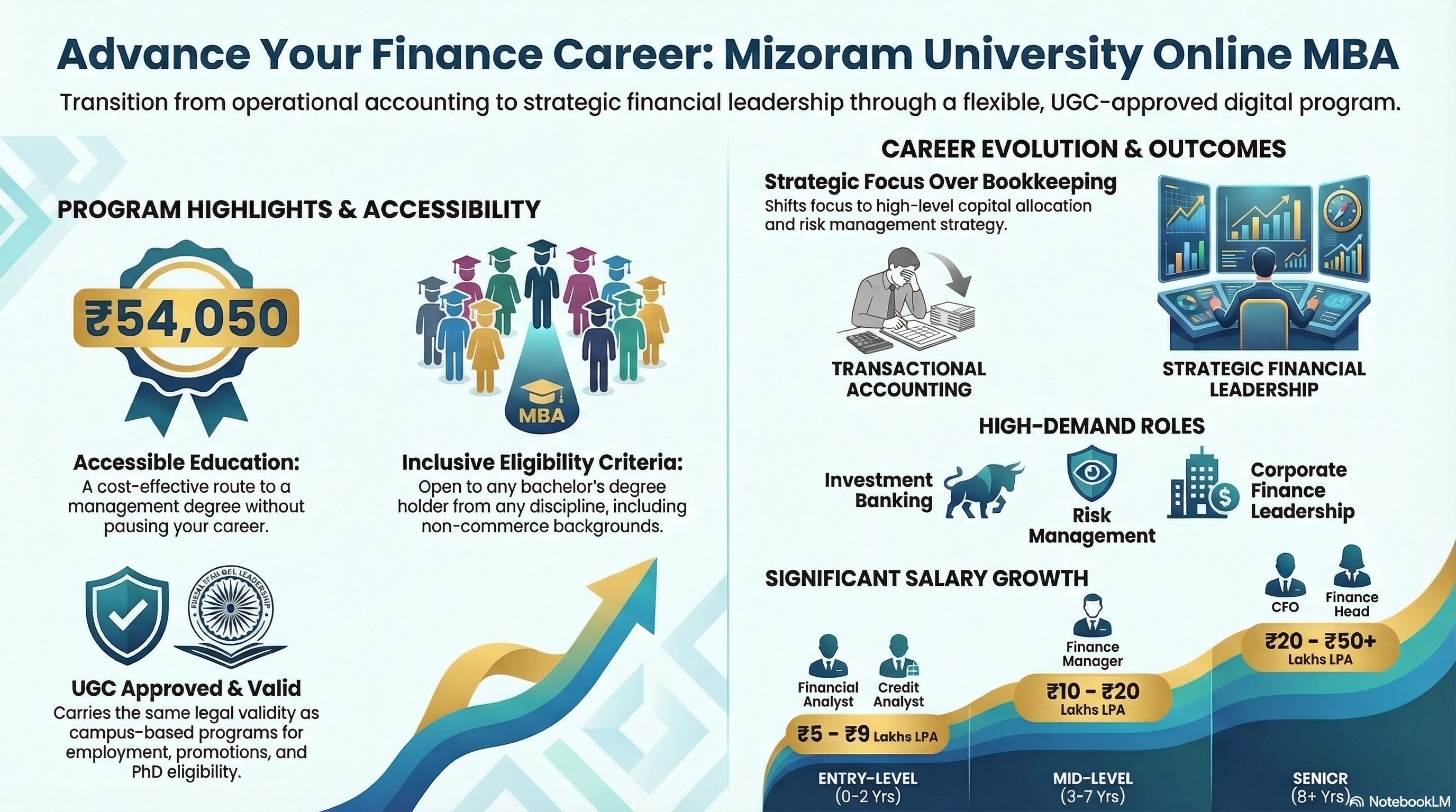 Online MBA in Finance Management from Mizoram University 