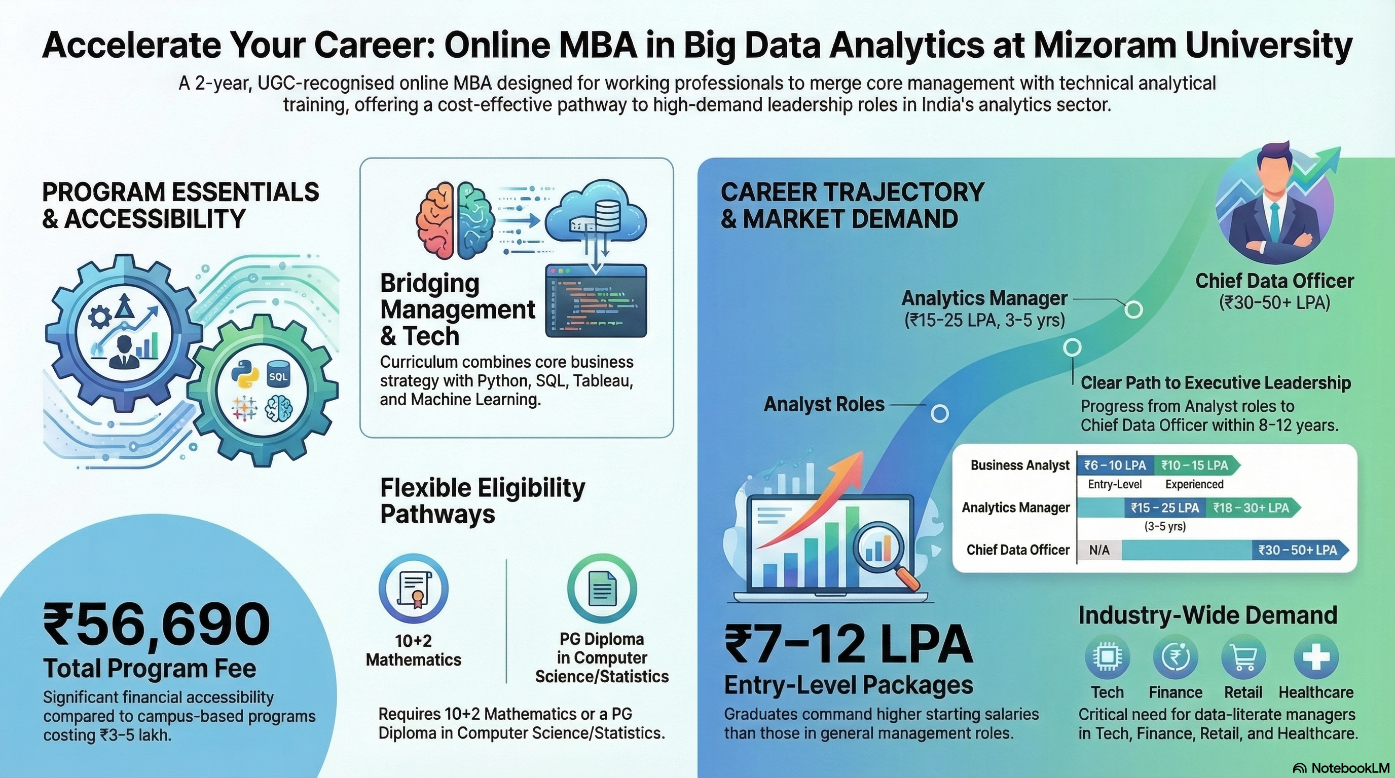  MBA in Big Data Analytics from Mizoram University